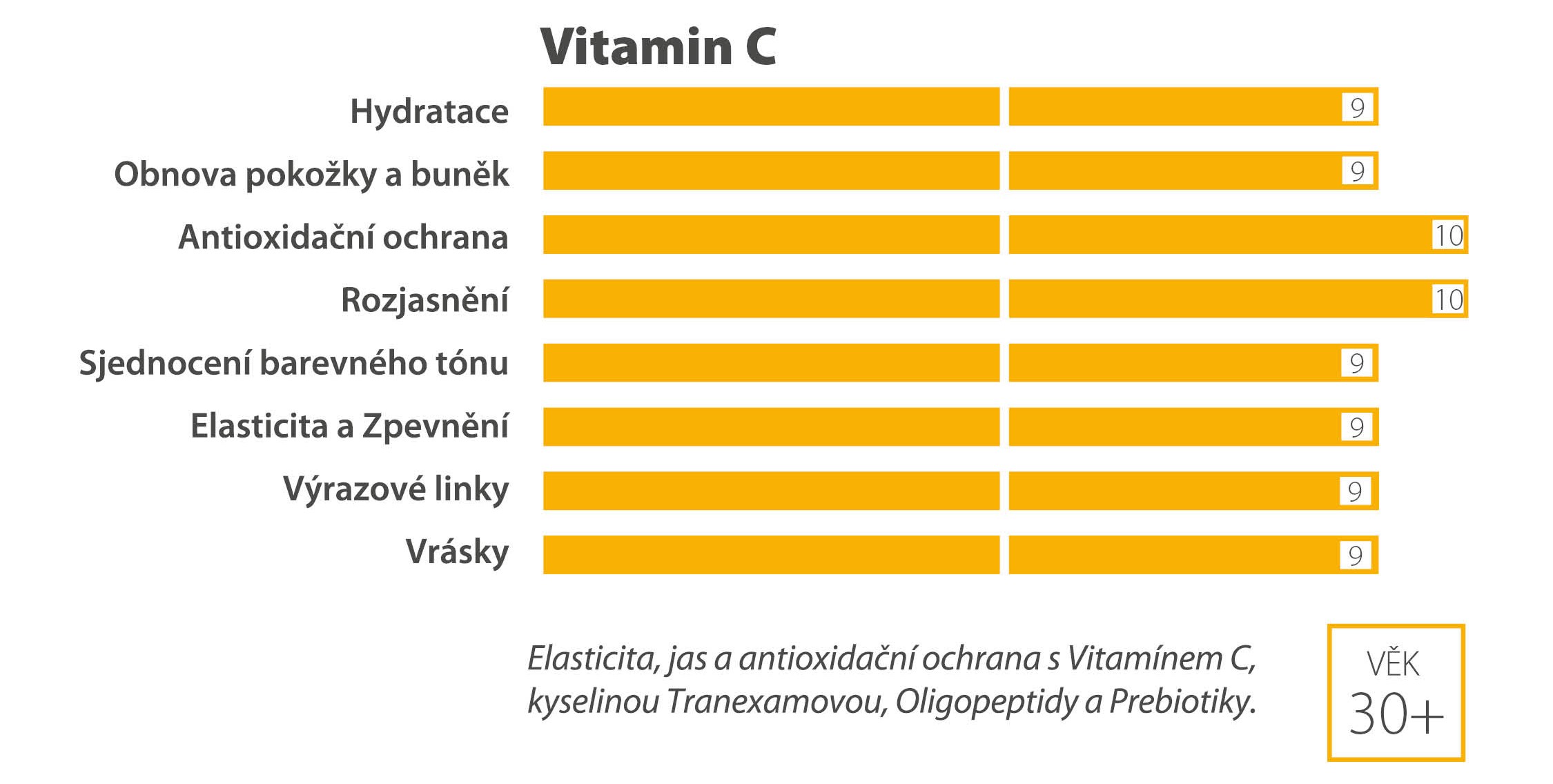 YR_IG_format_vitaminC_graf (002) 1024 ctverec